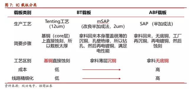 芯片封装基板需求增长，上市线路板企业积极布局产业