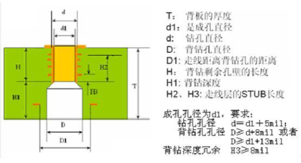 PCB线路板高速PCB设计中的背钻技术